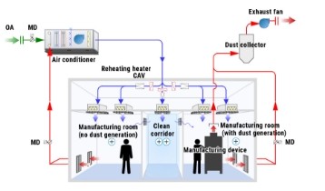 System flow for non-sterile pharmaceutical manufacture image