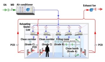 System flow for sterile pharmaceutical manufacture image