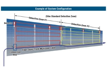 Fiber-Optic Perimeter Intrusion Detection System image