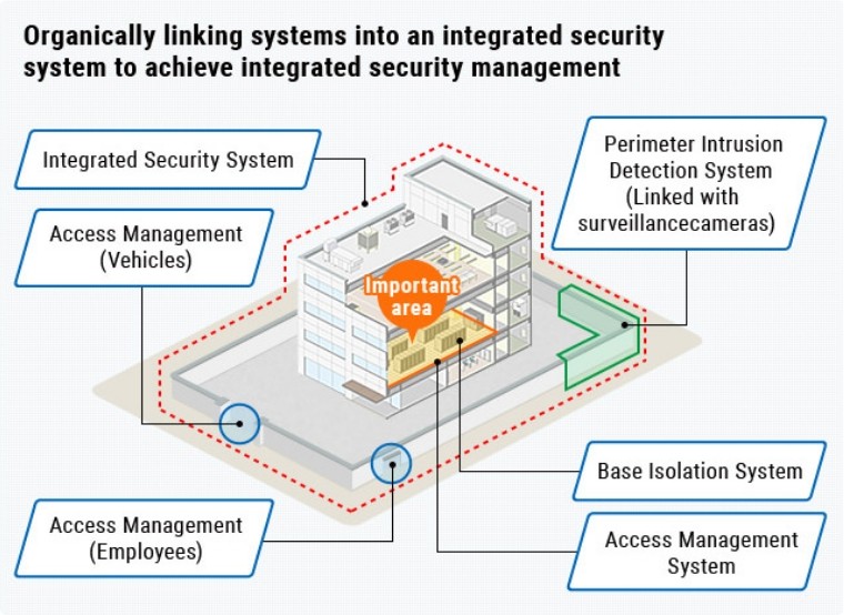 Integrated Security Solution image