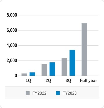 営業利益の推移を表した棒グラフ